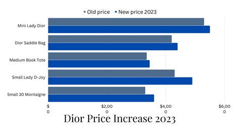 did dior have a price increase|Dior price increase 2023.